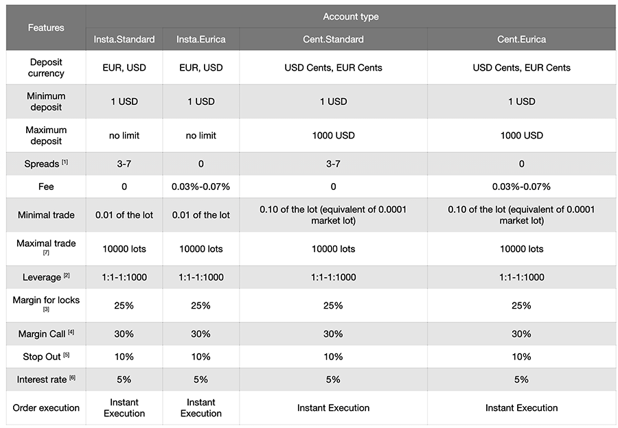 InstaForex Account Types