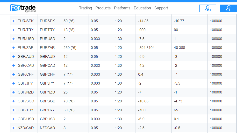 Fortrade AU Spreads and conditions