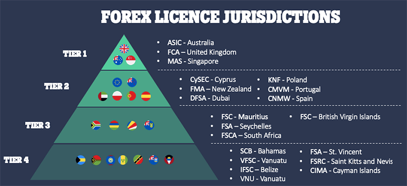 Forex Regulation Licenese Tiers