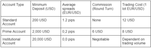 BlackBull Markets Accounts