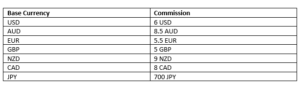 ACY Securities Commissions