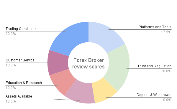 Forex Broker Scoring